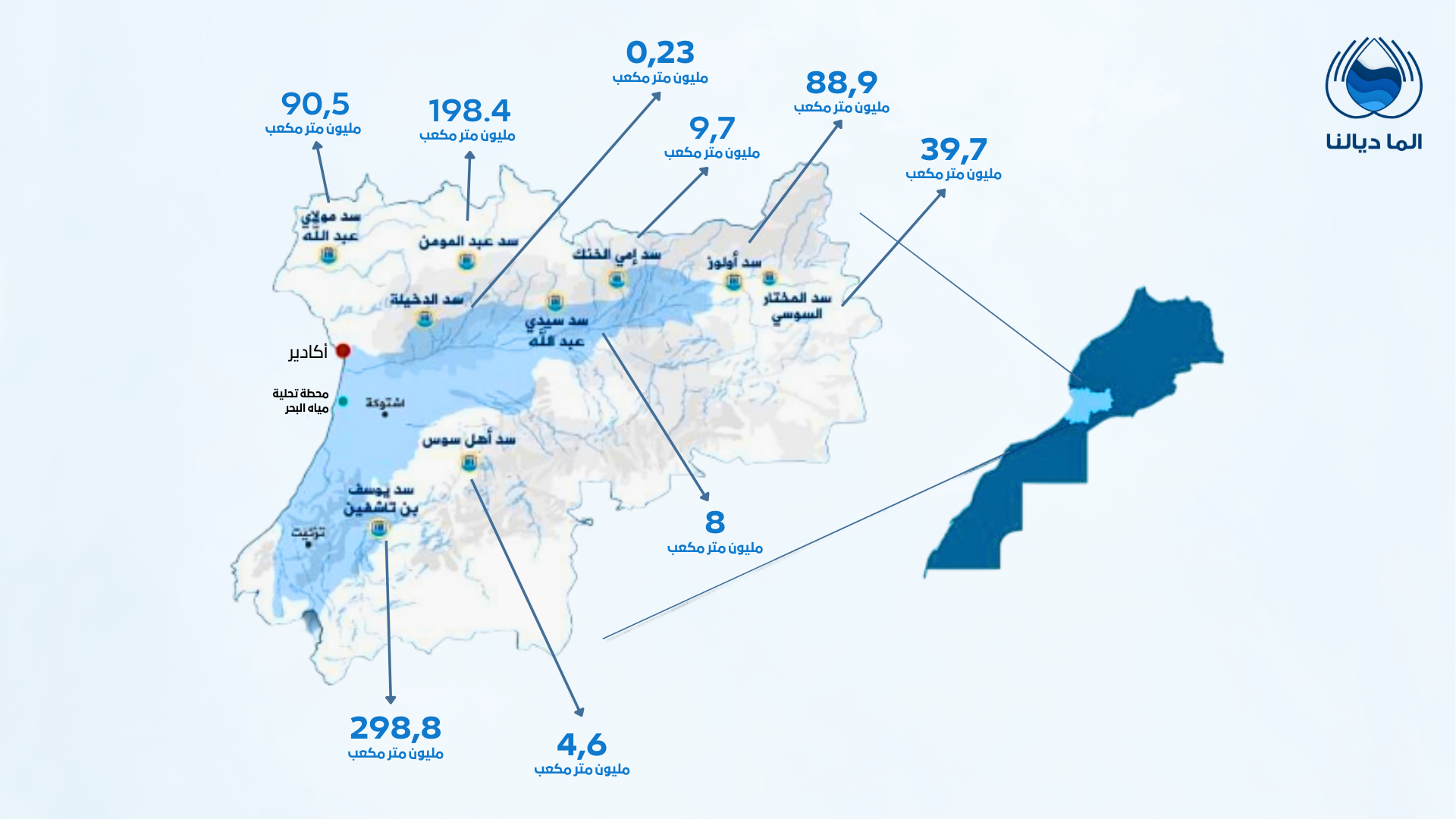 هذه حجم الحقينة الإجمالية لمختلف السدود المتواجدة بحوض سوس - ماسة