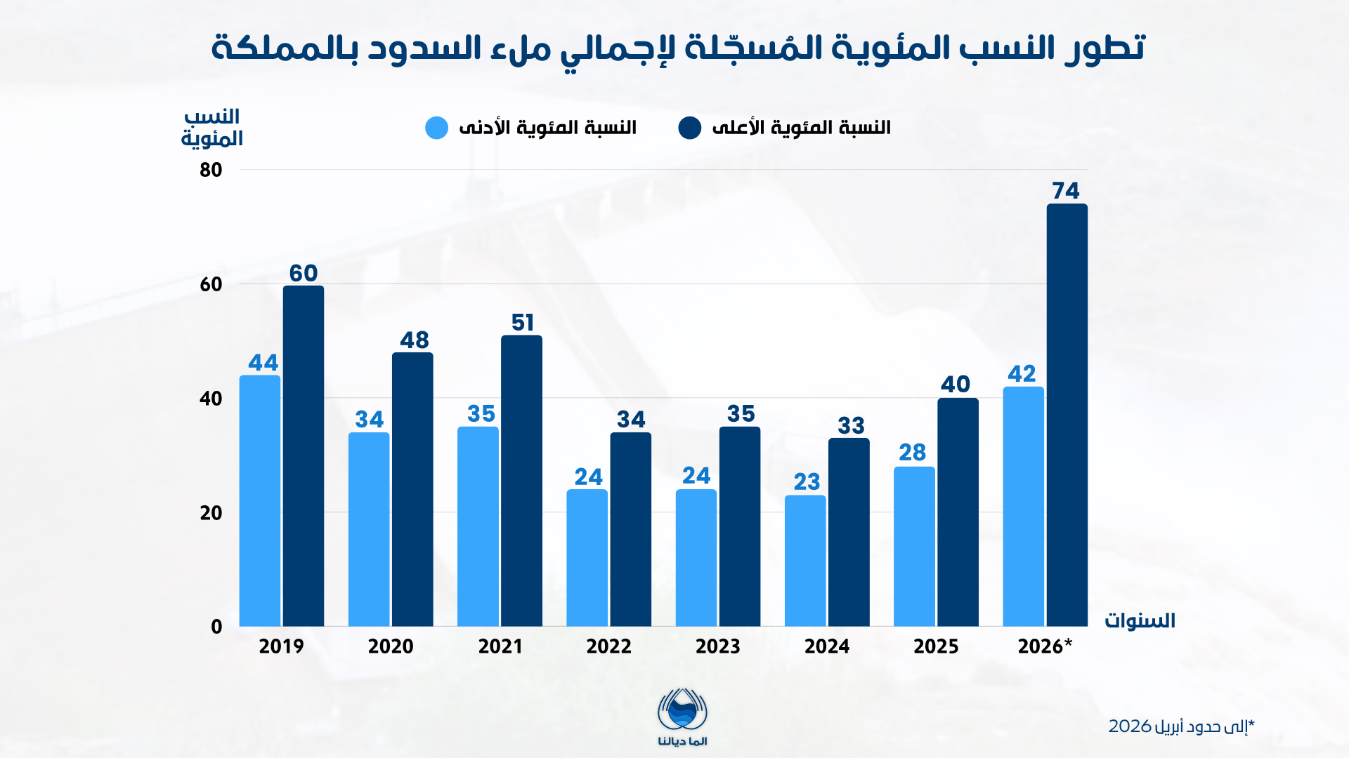 بعد توالي سنوات الجفاف.. تحسن ملحوظ في نسب ملء السدود بالمغرب خلال سنة 2026