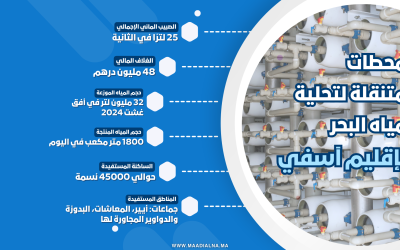 محطات متنقلة لتحلية المياه.. حل مبتكر لتلبية الحاجيات المائية بإقليم آسفي