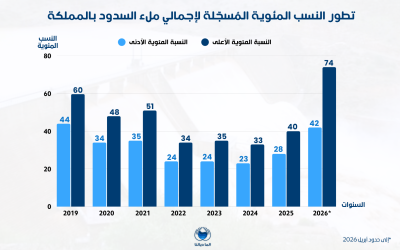 بعد توالي سنوات الجفاف.. تحسن ملحوظ في نسب ملء السدود بالمغرب خلال سنة 2026